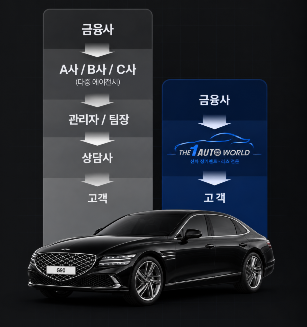 일반 유통 구조와 더원오토월드 다이렉트 구조 비교. 일반 구조는 여러 중간 단계를 거치지만 더원오토월드는 금융사와 고객을 직접 연결합니다.